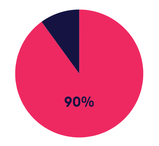 90%