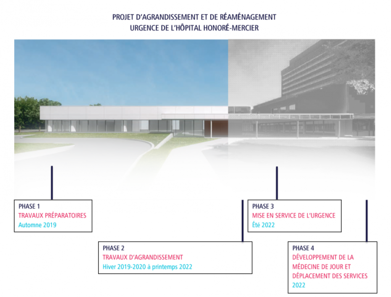 Phases d'avancement des travaux 