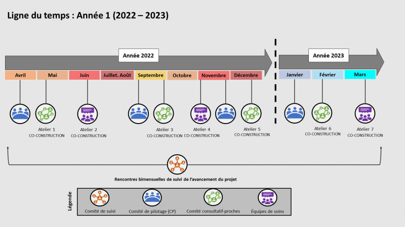 Avancement du projet