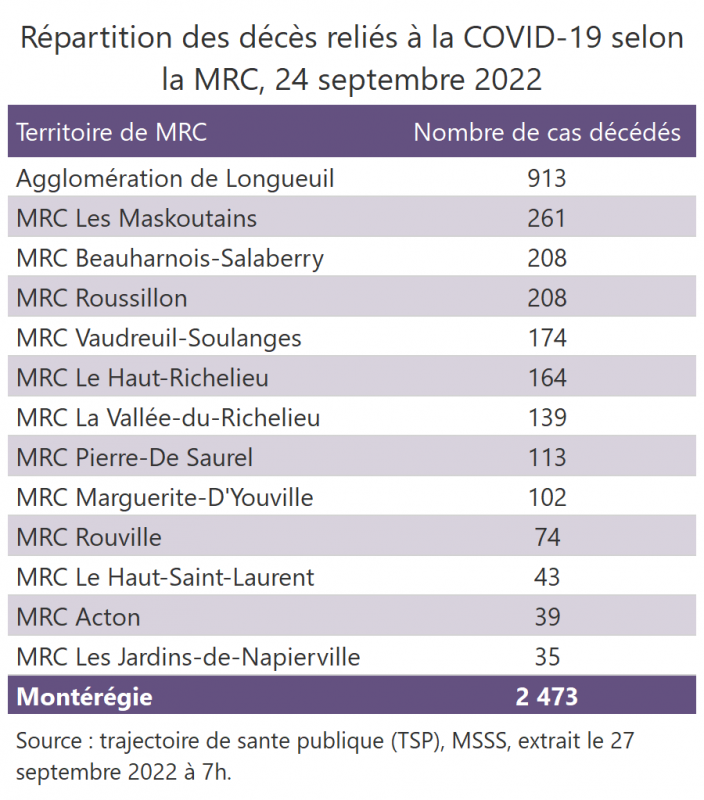 Décès en Montérégie par MRC