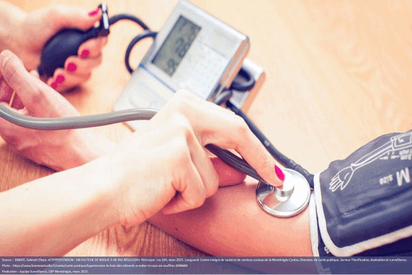 En 2020-2021, 270 000 Montérégiens ont eu un diagnostic d’hypertension dans la population de 20 ans et plus. 