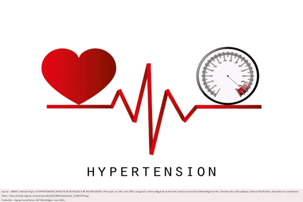 2.	Le nombre de Montérégiens avec un diagnostic d’hypertension est en hausse depuis 2000-2001 à 2020-2021, et ce, autant chez les hommes que chez les femmes. Ce nombre est appelé à augmenter avec le vieillissement de la population. 