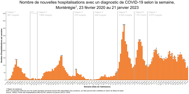 Évolution du nombre d'hospitalisations selon la semaine en Montérégie