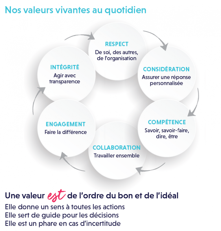 Valeurs du CISSS de la Montérégie-Est