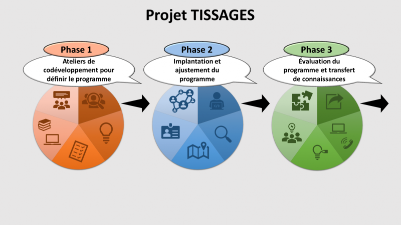 Phases du projet