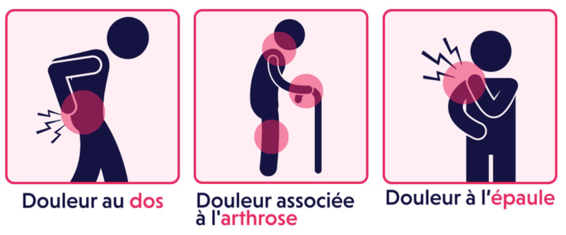 pictogrammes illustrant les types de douleurs )(dos, épaule et arthrose)