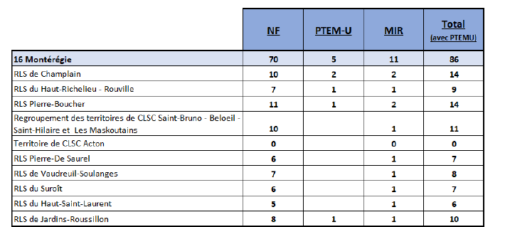 Répartition PTEM 2026