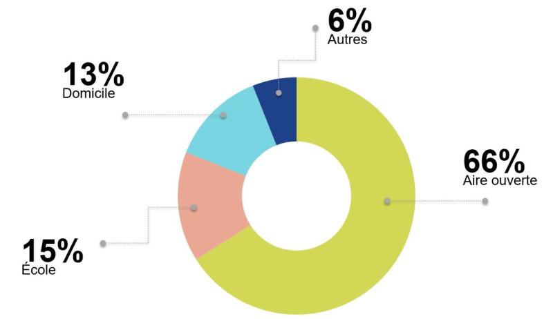 Diagramme illustrant les différents lieux d'intervention