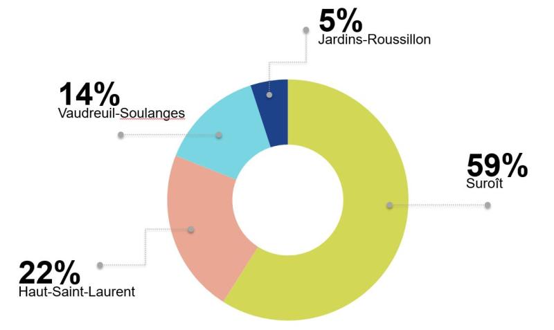 Graphique représentant la provenance des utilisateurs d'Aire ouverte