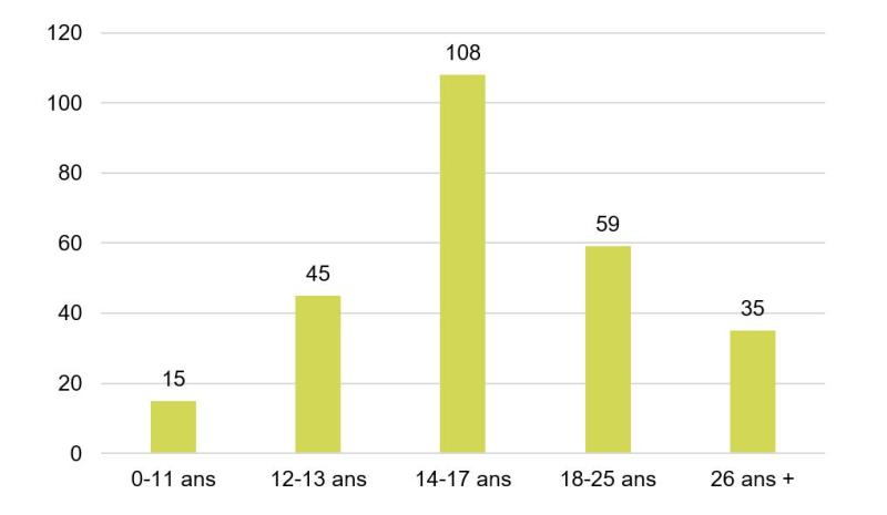 Graphique démontrant la répartition des utilisateur d'Aire ouverte selon l'âge